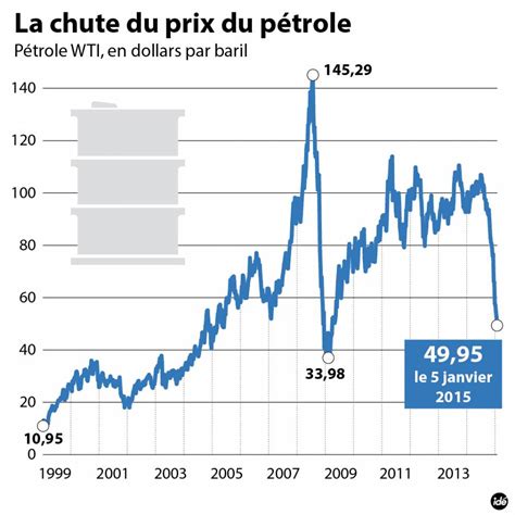 prix du baril petrole.